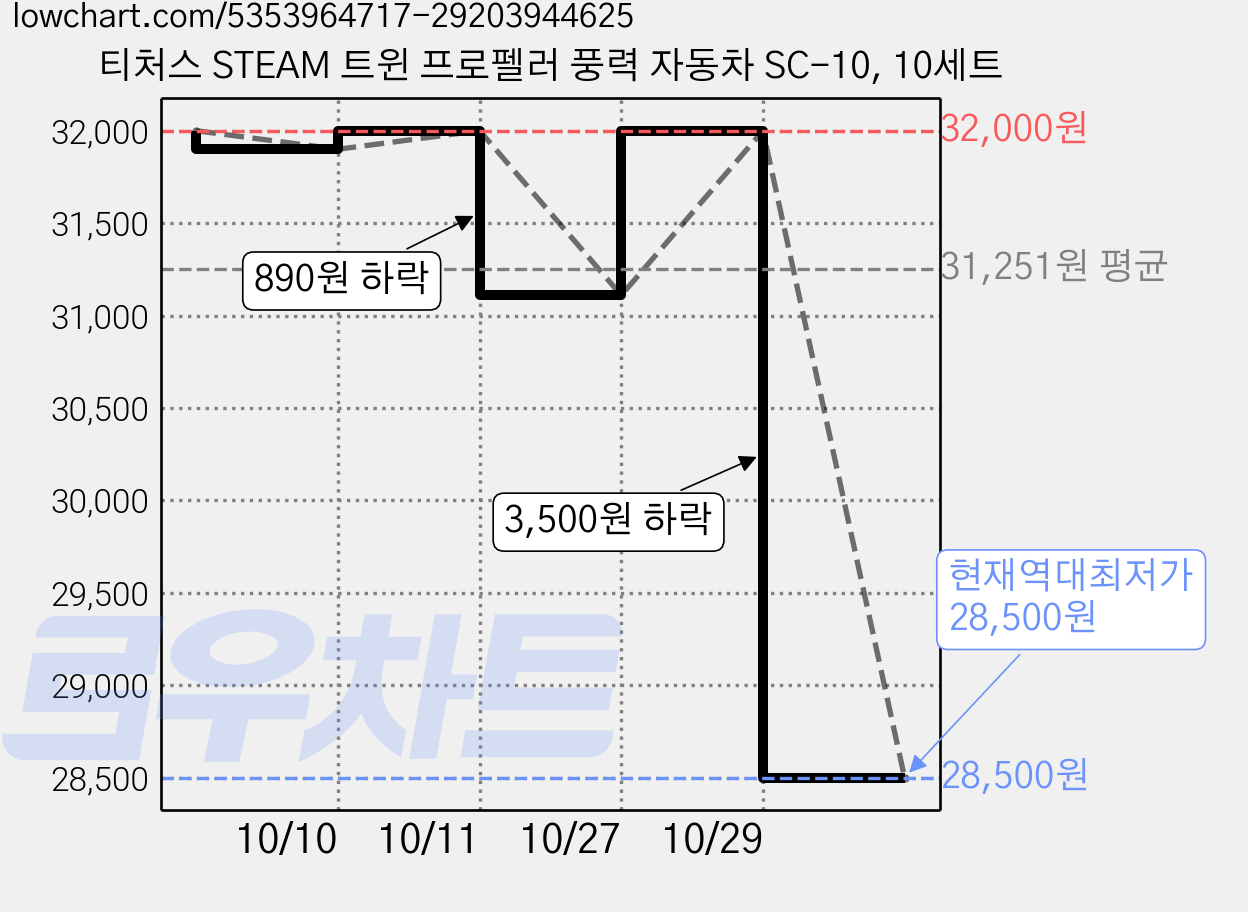 티처스 STEAM 트윈 프로펠러 풍력 자동차 SC-10, 10세트 가격 변동 차트, 현재가 28,500원, 역대최저가