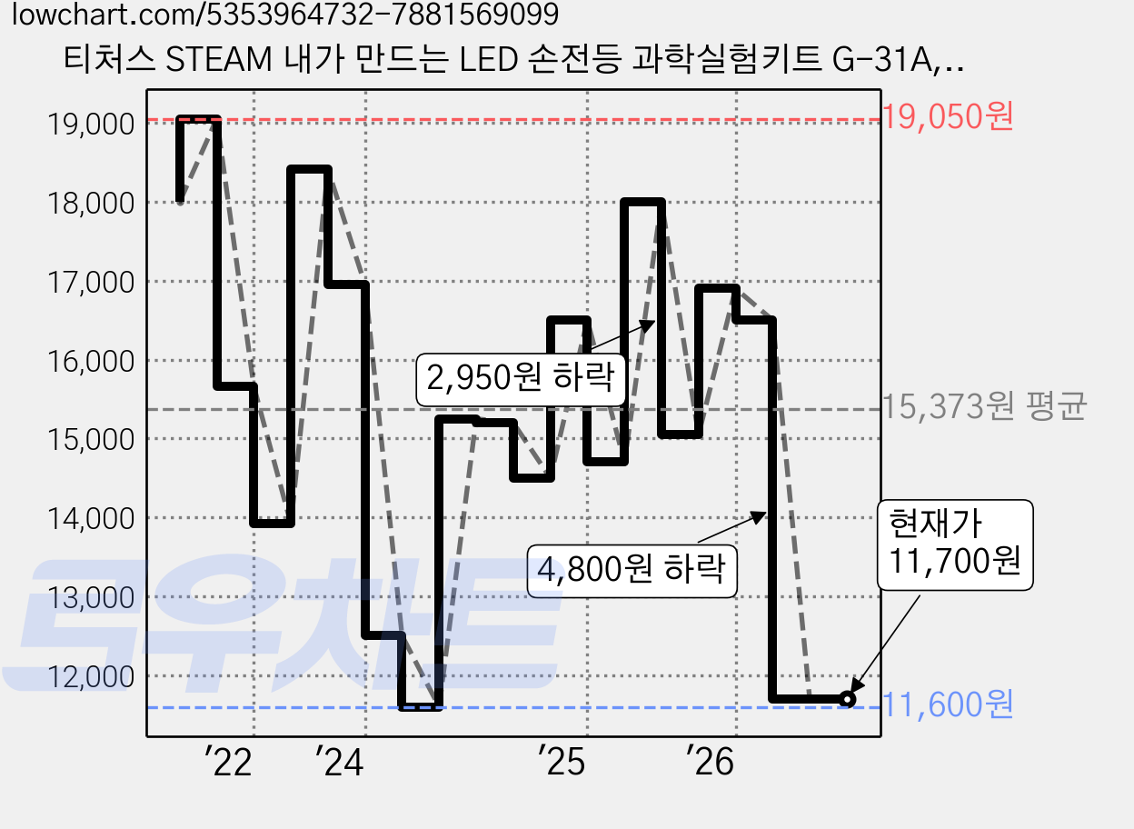티처스 STEAM 내가 만드는 LED 손전등 과학실험키트 G-31A, 5세트 가격 변동 차트, 현재가 11,700원, 관측 최저가 11,600원