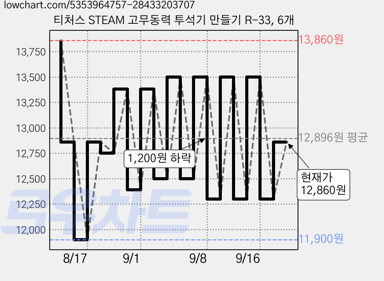 티처스 STEAM 고무동력 투석기 만들기 R-33, 6개 가격 변동 차트, 현재가 12,860원, 관측 최저가 11,620원