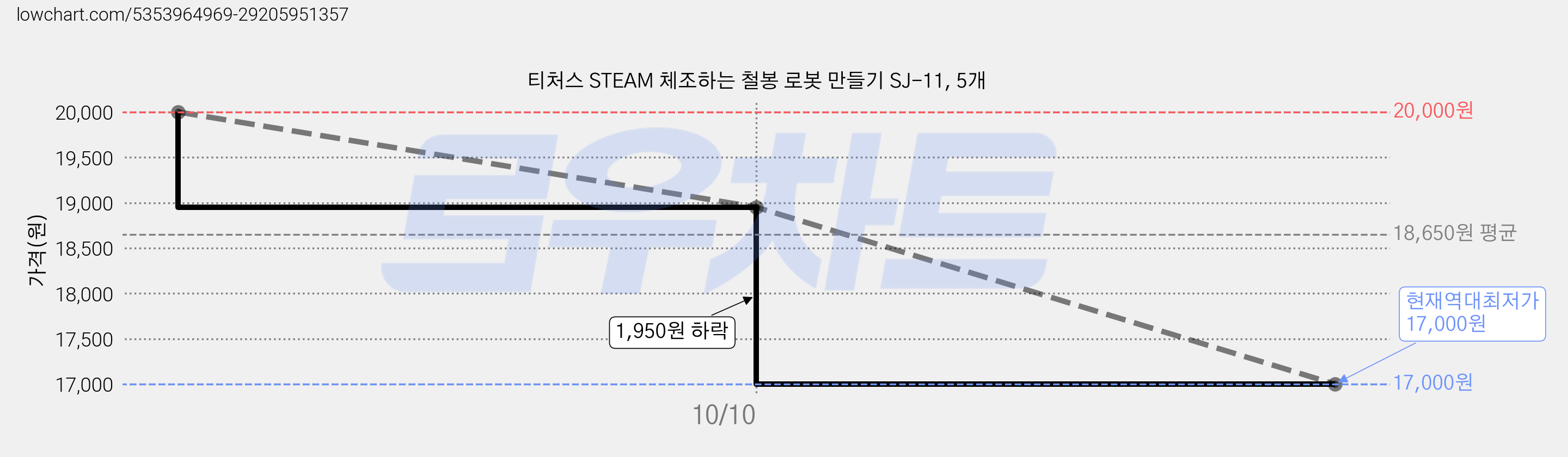 티처스 STEAM 체조하는 철봉 로봇 만들기 SJ-11, 5개 가격 변동 차트, 현재가 17,000원, 역대최저가
