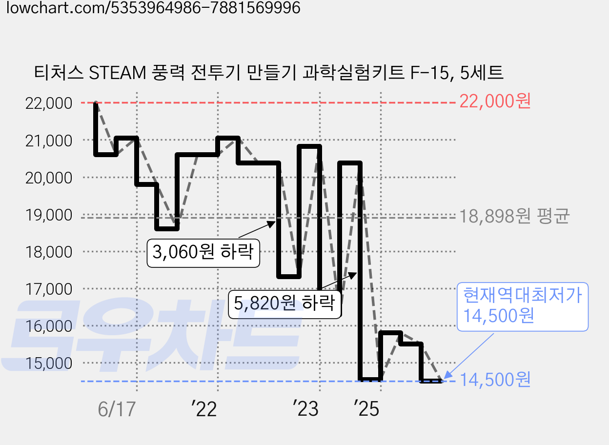 티처스 STEAM 풍력 전투기 만들기 과학실험키트 F-15, 5세트 가격 변동 차트, 현재가 14,500원, 역대최저가