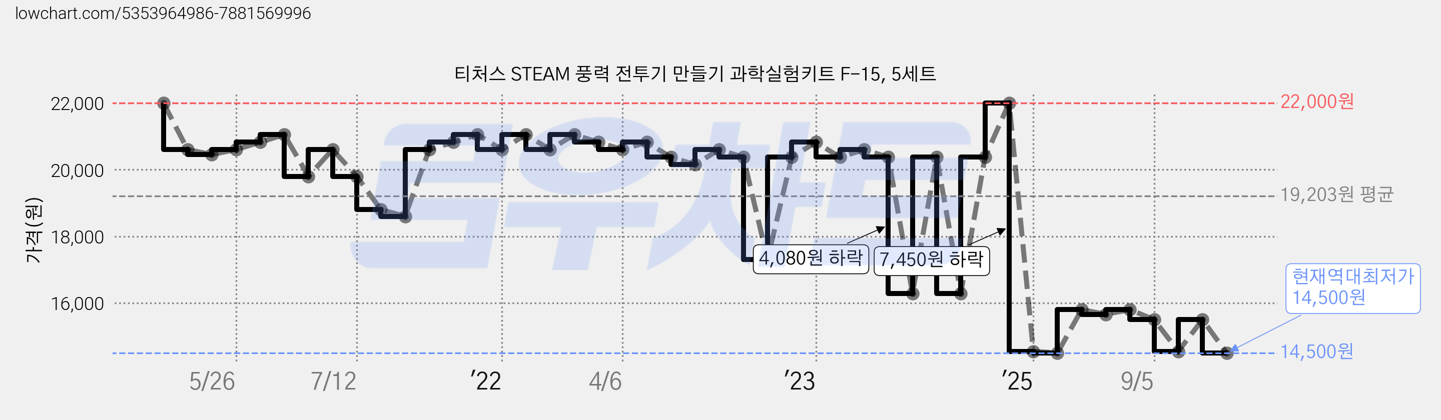 티처스 STEAM 풍력 전투기 만들기 과학실험키트 F-15, 5세트 가격 변동 차트, 현재가 14,500원, 역대최저가