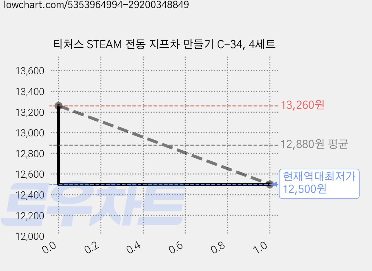 티처스 STEAM 전동 지프차 만들기 C-34, 4세트 가격 변동 차트, 현재가 12,500원, 역대최저가