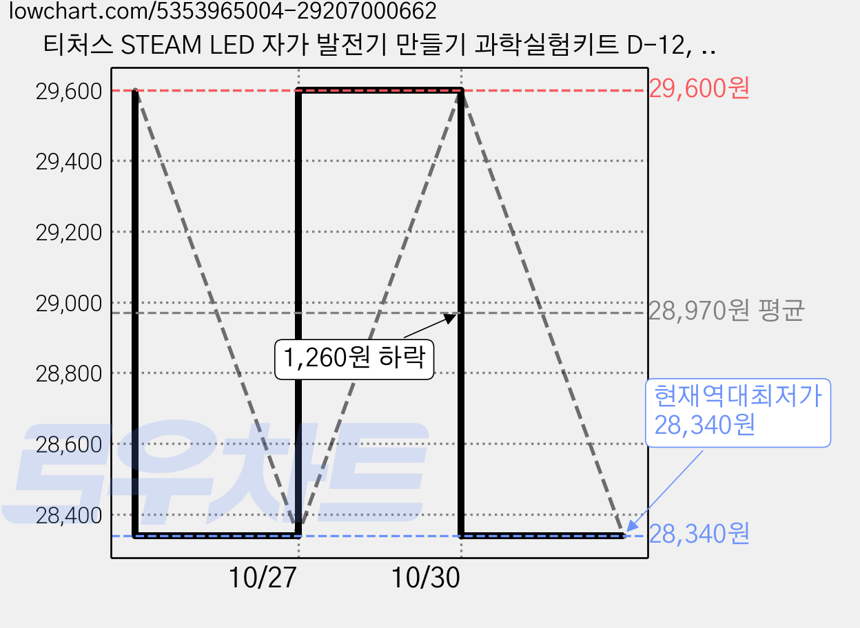 티처스 STEAM LED 자가 발전기 만들기 과학실험키트 D-12, 10세트 가격 변동 차트, 현재가 28,340원, 역대최저가