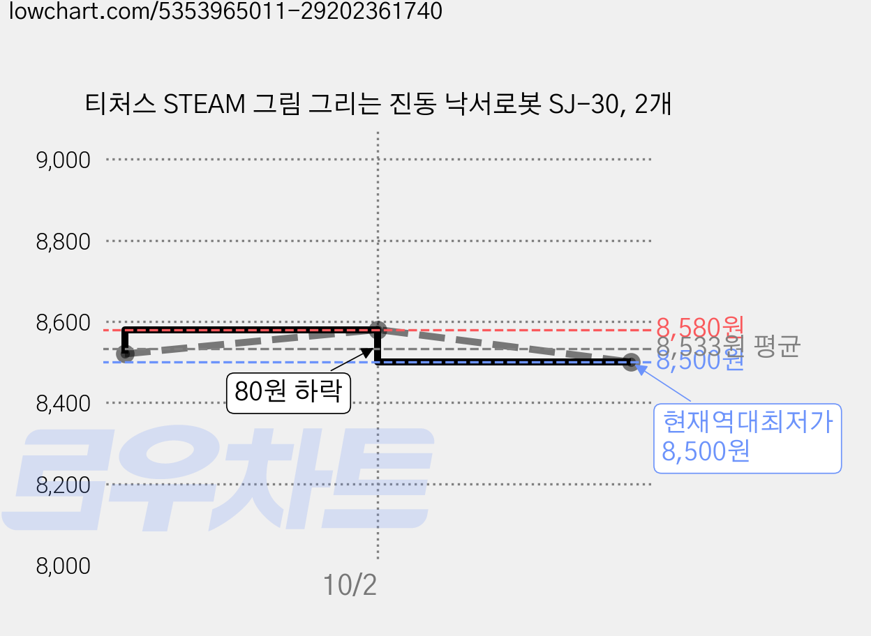 티처스 STEAM 그림 그리는 진동 낙서로봇 SJ-30, 2개 가격 변동 차트, 현재가 8,500원, 역대최저가