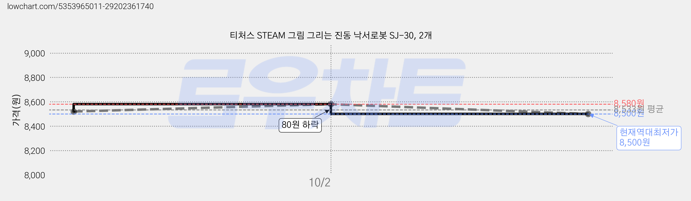티처스 STEAM 그림 그리는 진동 낙서로봇 SJ-30, 2개 가격 변동 차트, 현재가 8,500원, 역대최저가