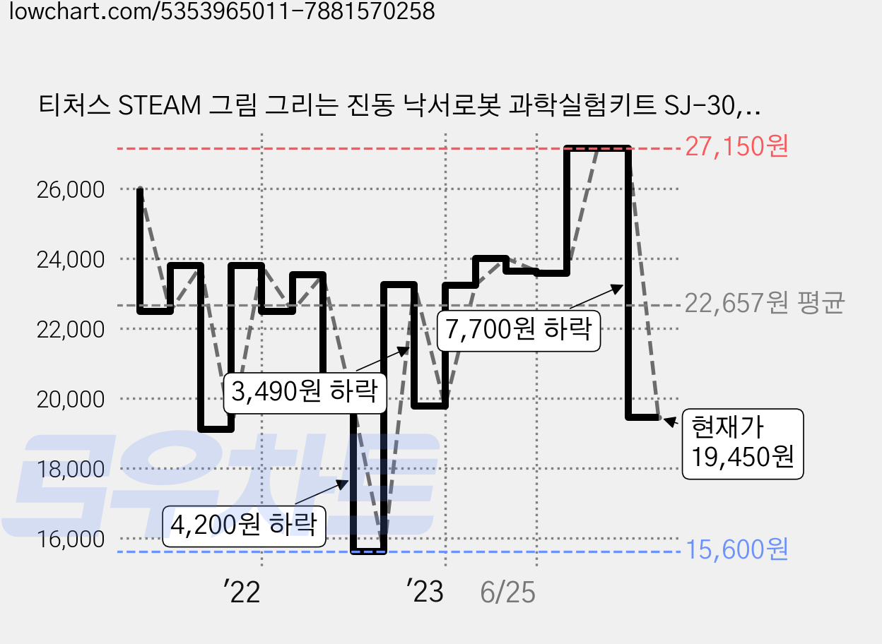 티처스 STEAM 그림 그리는 진동 낙서로봇 과학실험키트 SJ-30, 5개 가격 변동 차트, 현재가 19,450원, 관측 최저가 15,600원