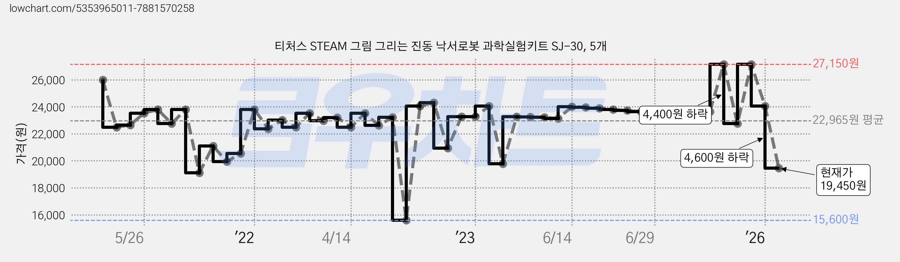 티처스 STEAM 그림 그리는 진동 낙서로봇 과학실험키트 SJ-30, 5개 가격 변동 차트, 현재가 19,450원, 관측 최저가 15,600원
