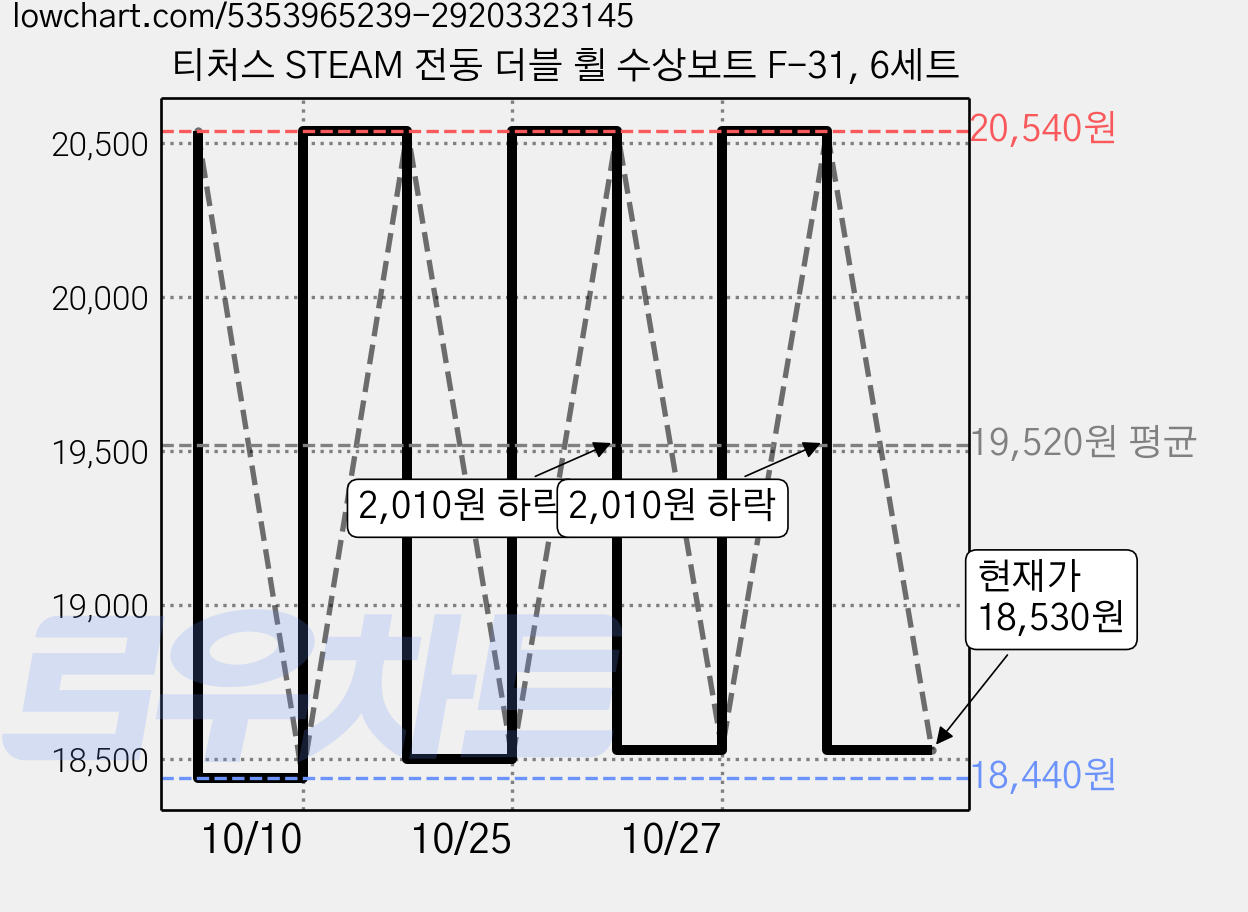 티처스 STEAM 전동 더블 휠 수상보트 F-31, 6세트 가격 변동 차트, 현재가 18,530원, 관측 최저가 18,440원