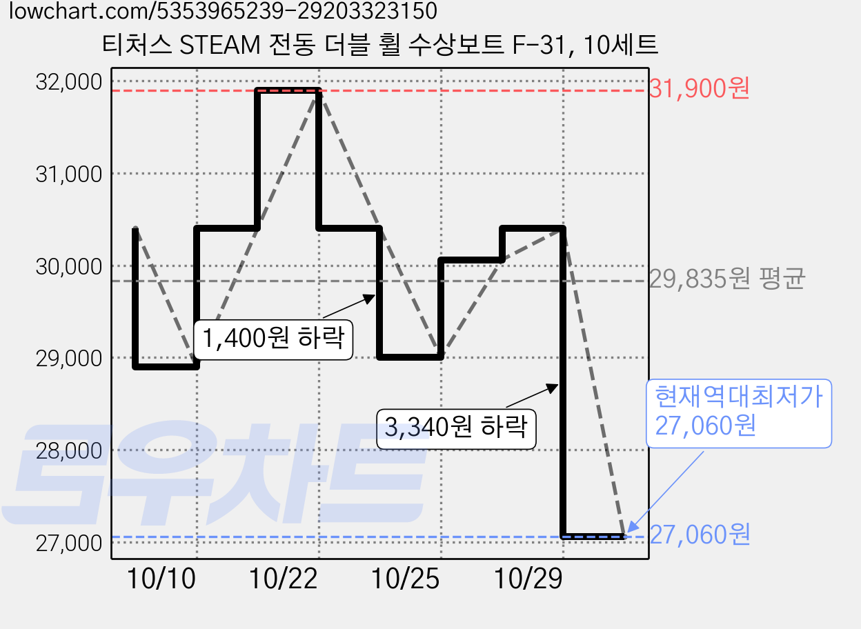 티처스 STEAM 전동 더블 휠 수상보트 F-31, 10세트 가격 변동 차트, 현재가 27,060원, 역대최저가