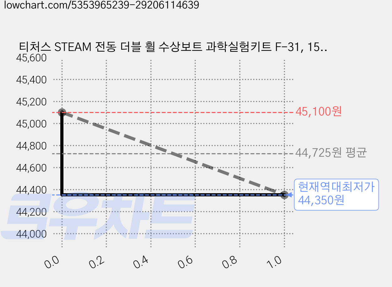티처스 STEAM 전동 더블 휠 수상보트 과학실험키트 F-31, 15세트 가격 변동 차트, 현재가 44,350원, 역대최저가