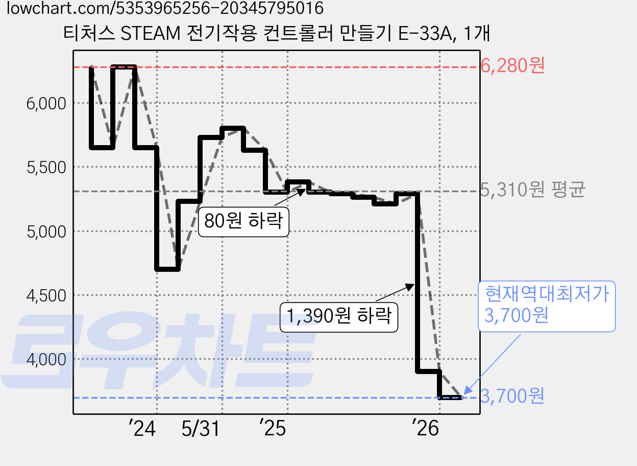 티처스 STEAM 전기작용 컨트롤러 만들기 E-33A, 1개 가격 변동 차트, 현재가 3,700원, 역대최저가