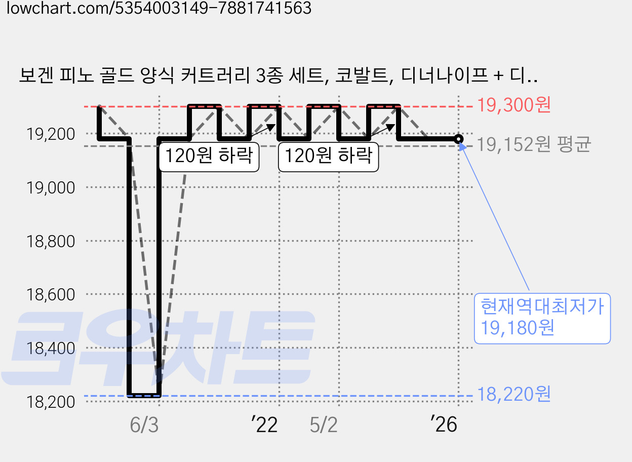 보겐 피노 골드 양식 커트러리 3종 세트, 코발트, 디너나이프 + 디너스푼 + 디너포크 가격 변동 차트, 현재가 19,180원, 역대최저가