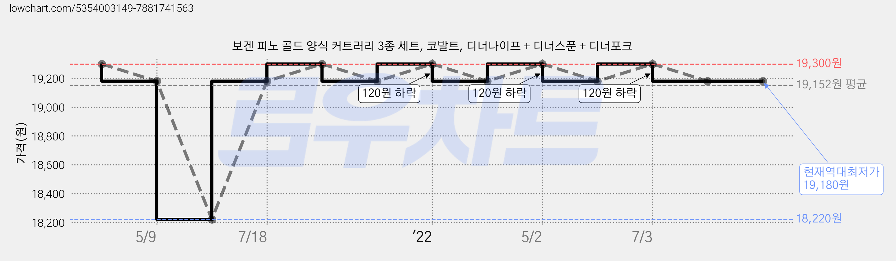 보겐 피노 골드 양식 커트러리 3종 세트, 코발트, 디너나이프 + 디너스푼 + 디너포크 가격 변동 차트, 현재가 19,180원, 역대최저가
