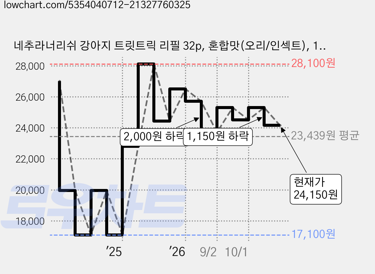 네추라너리쉬 강아지 트릿트릭 리필 32p, 혼합맛(오리/인섹트), 183g, 3개 가격 변동 차트, 현재가 24,150원, 관측 최저가 17,100원