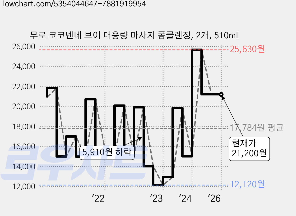 무로 코코넨네 브이 대용량 마사지 폼클렌징, 2개, 510ml 가격 변동 차트, 현재가 21,200원, 역대최저가