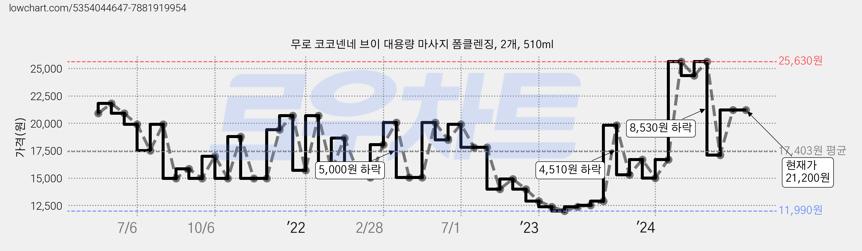 무로 코코넨네 브이 대용량 마사지 폼클렌징, 2개, 510ml 가격 변동 차트, 현재가 21,200원, 역대최저가