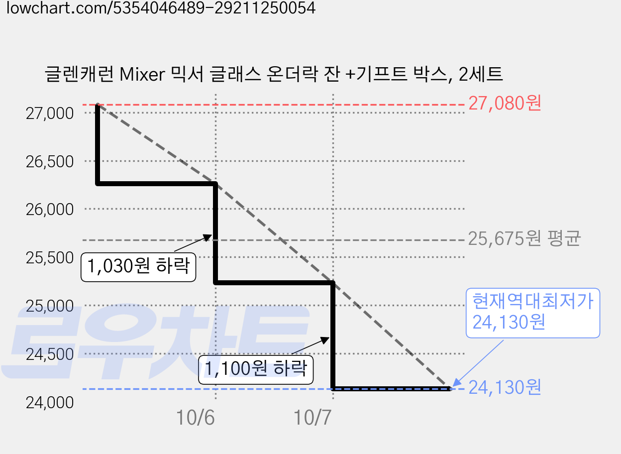 글렌캐런 Mixer 믹서 글래스 온더락 잔 +기프트 박스, 2세트 가격 변동 차트, 현재가 24,130원, 역대최저가