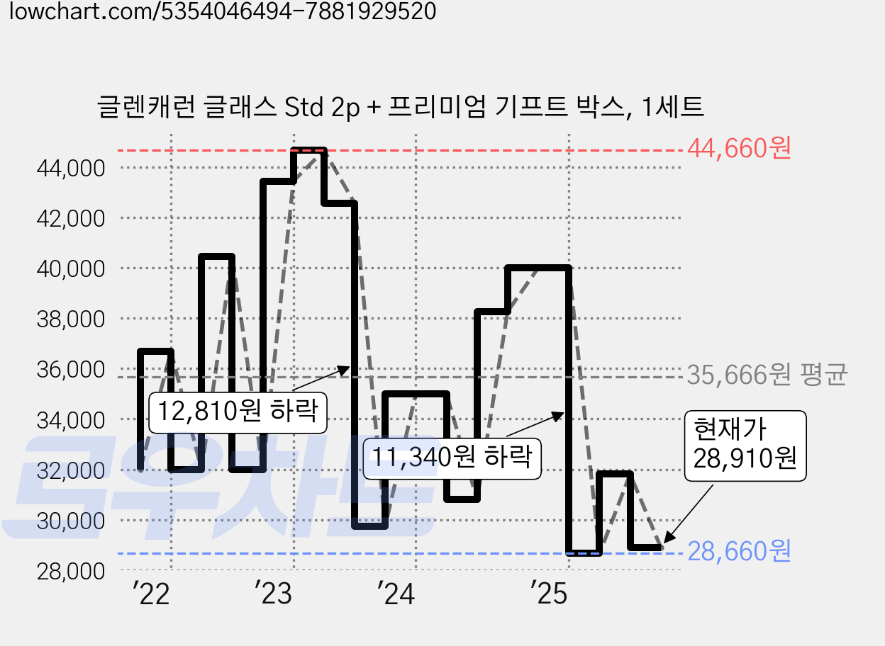 글렌캐런 글래스 Std 2p + 프리미엄 기프트 박스, 1세트 가격 변동 차트, 현재가 28,910원, 관측 최저가 28,660원