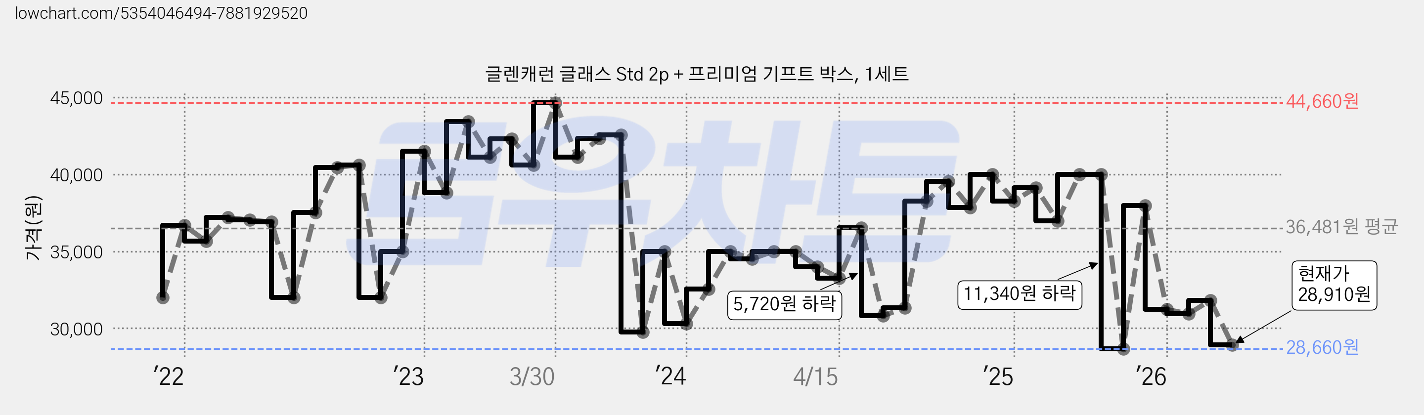 글렌캐런 글래스 Std 2p + 프리미엄 기프트 박스, 1세트 가격 변동 차트, 현재가 28,910원, 관측 최저가 28,660원