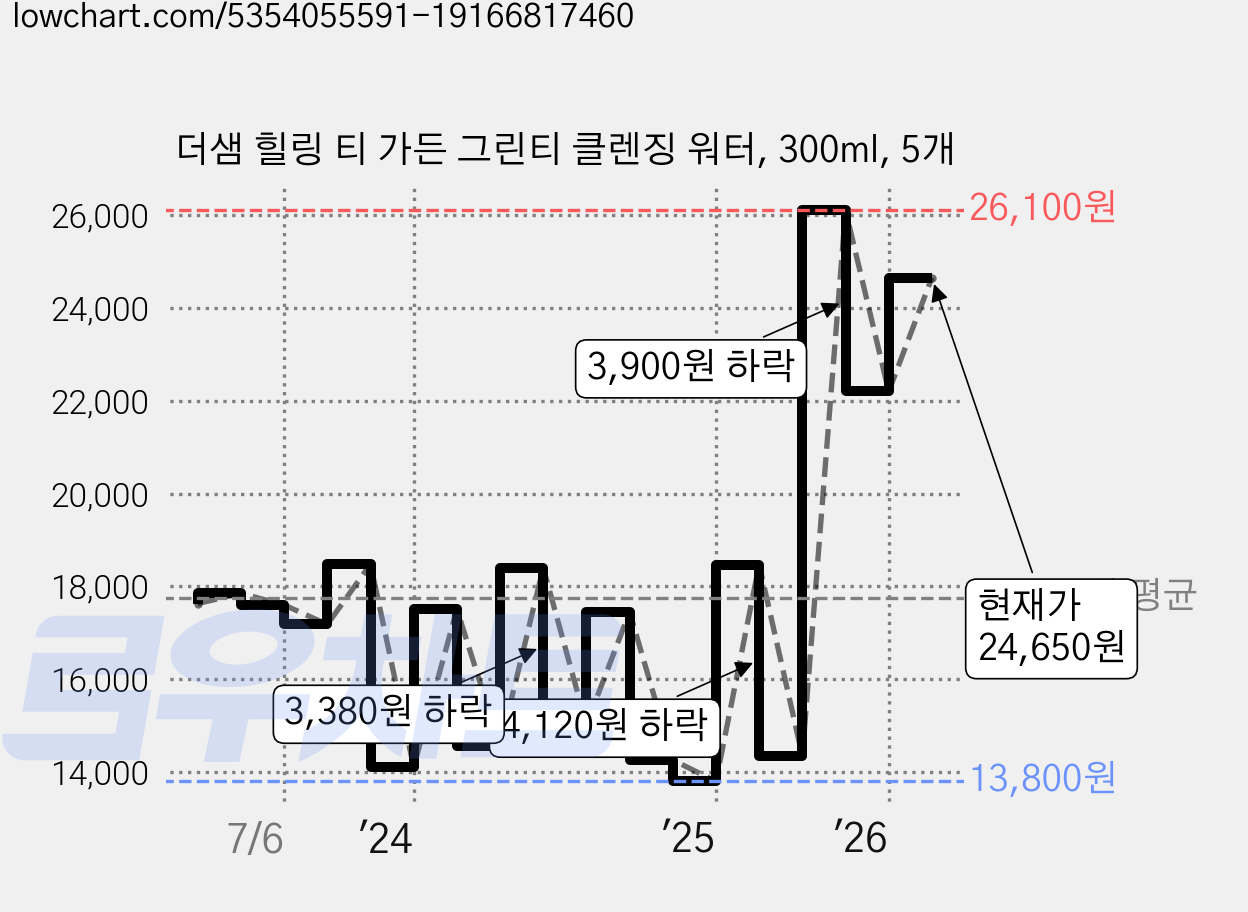 더샘 힐링 티 가든 그린티 클렌징 워터, 300ml, 5개 가격 변동 차트, 현재가 24,650원, 관측 최저가 13,490원