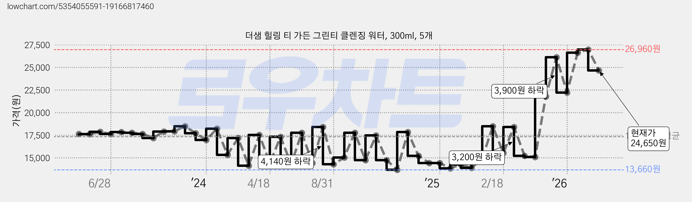 더샘 힐링 티 가든 그린티 클렌징 워터, 300ml, 5개 가격 변동 차트, 현재가 24,650원, 관측 최저가 13,490원