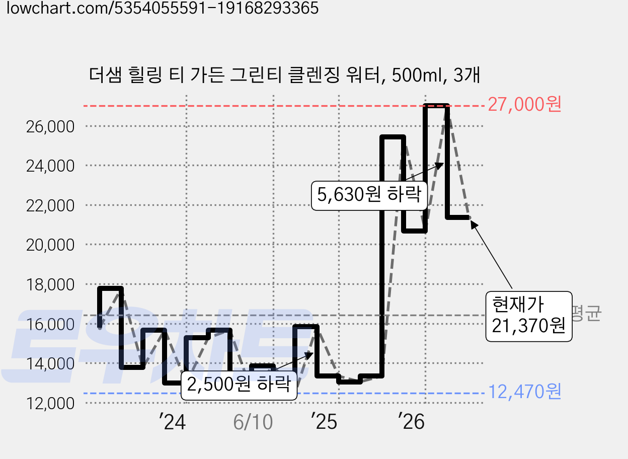 더샘 힐링 티 가든 그린티 클렌징 워터, 500ml, 3개 가격 변동 차트, 현재가 21,370원, 관측 최저가 12,470원