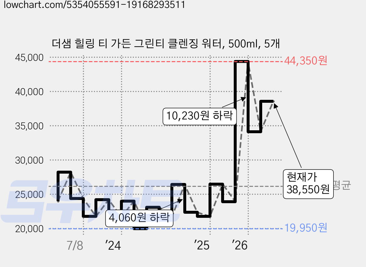 더샘 힐링 티 가든 그린티 클렌징 워터, 500ml, 5개 가격 변동 차트, 현재가 38,550원, 관측 최저가 19,950원