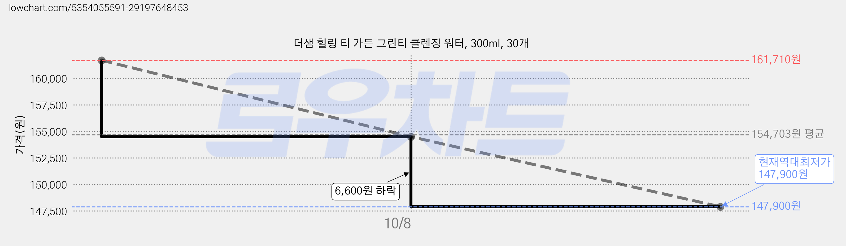더샘 힐링 티 가든 그린티 클렌징 워터, 300ml, 30개 가격 변동 차트, 현재가 147,900원, 역대최저가