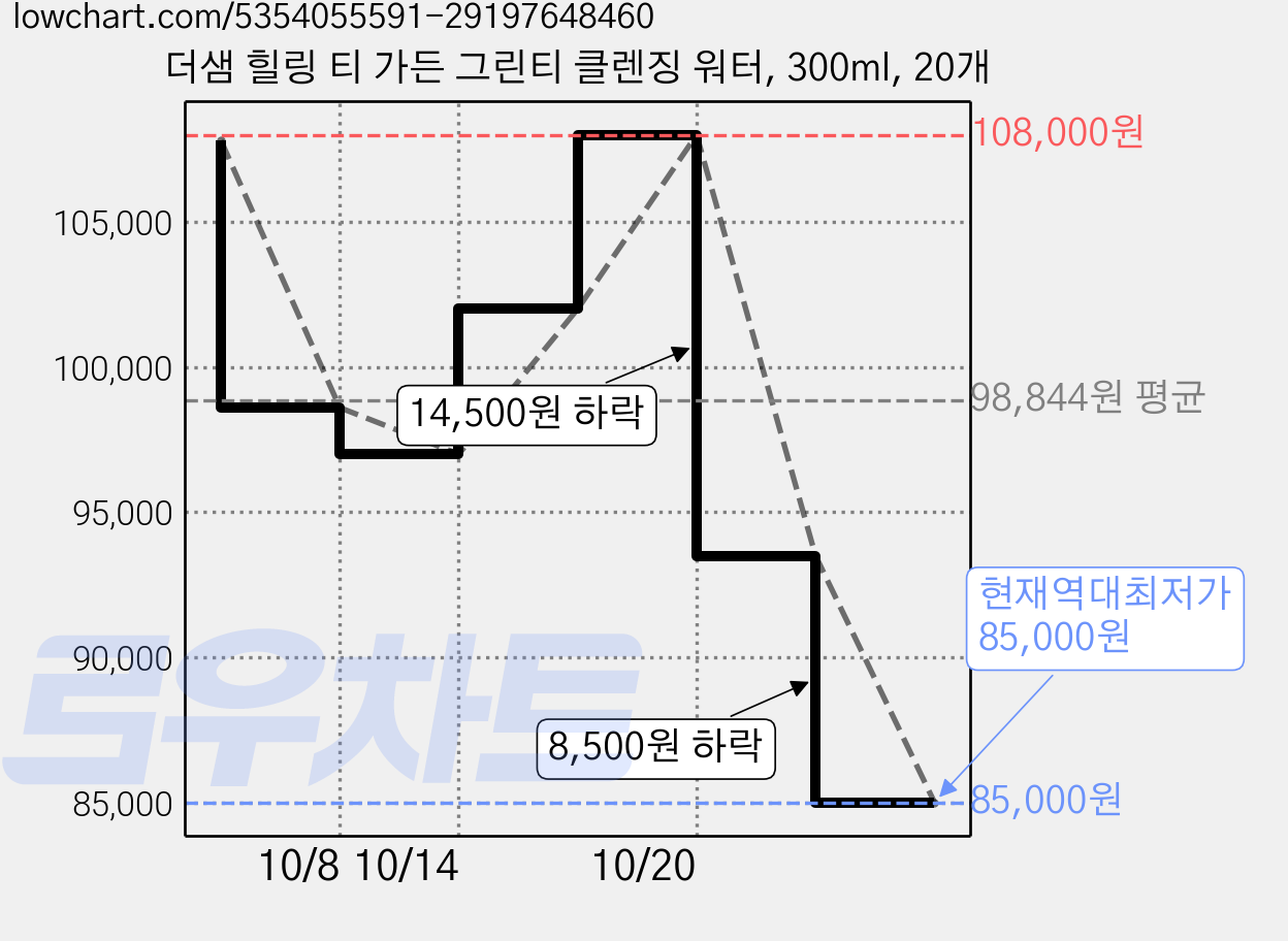 더샘 힐링 티 가든 그린티 클렌징 워터, 300ml, 20개 가격 변동 차트, 현재가 90,100원, 관측 최저가 85,000원