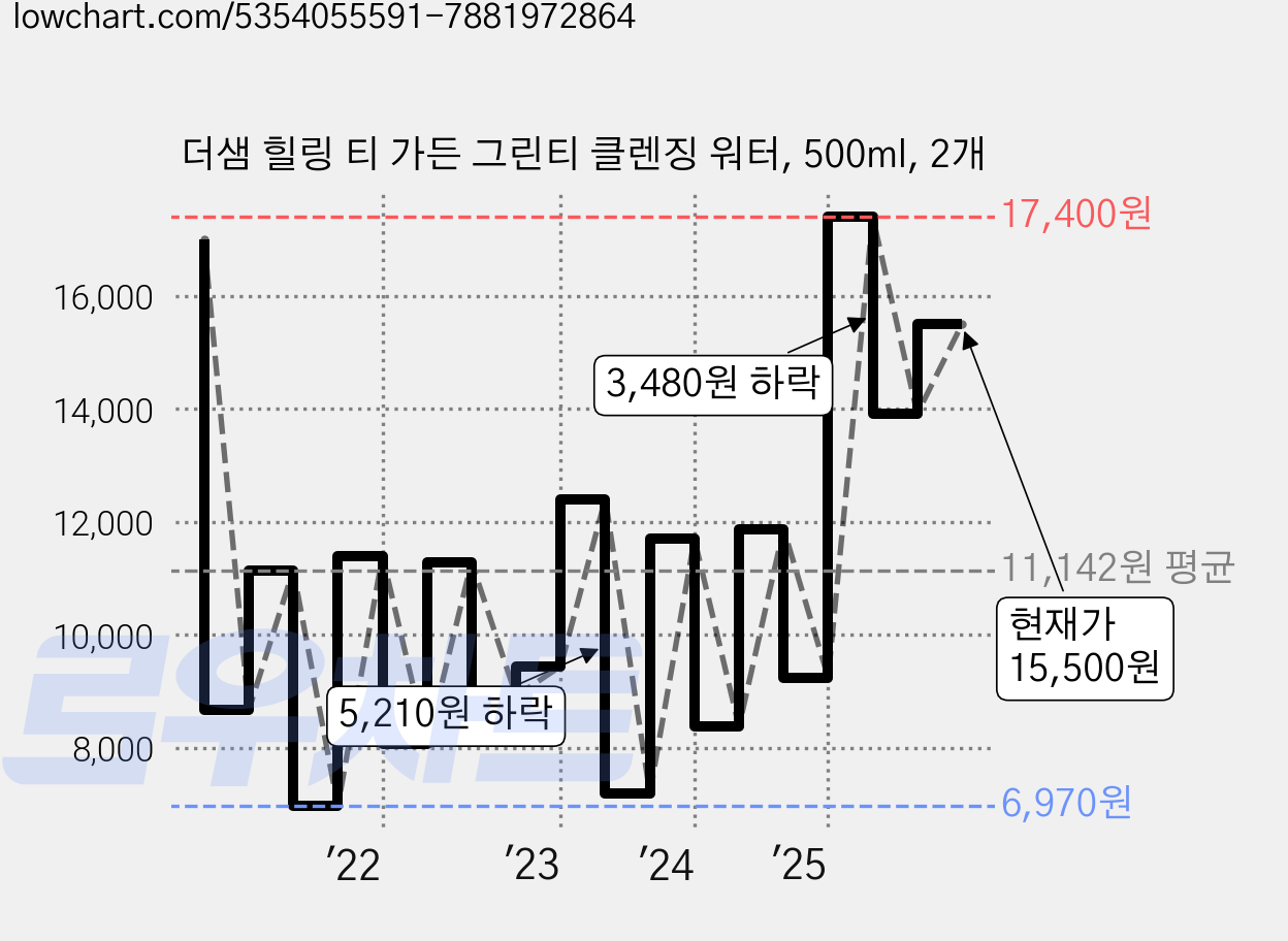 더샘 힐링 티 가든 그린티 클렌징 워터, 500ml, 2개 가격 변동 차트, 현재가 15,500원, 관측 최저가 6,970원