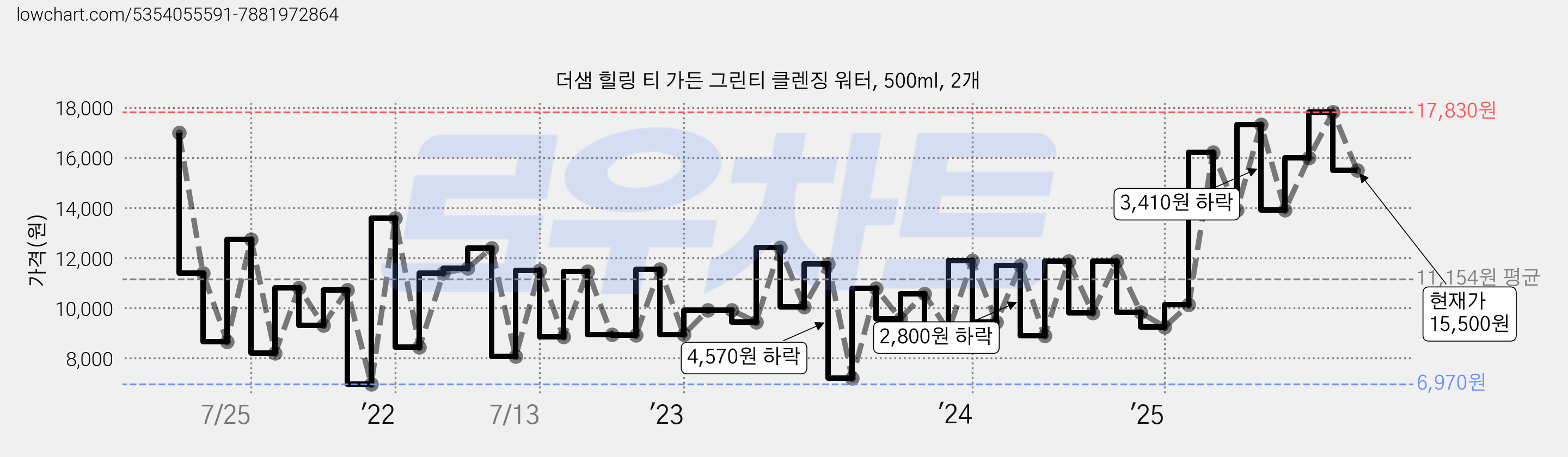 더샘 힐링 티 가든 그린티 클렌징 워터, 500ml, 2개 가격 변동 차트, 현재가 15,500원, 관측 최저가 6,970원
