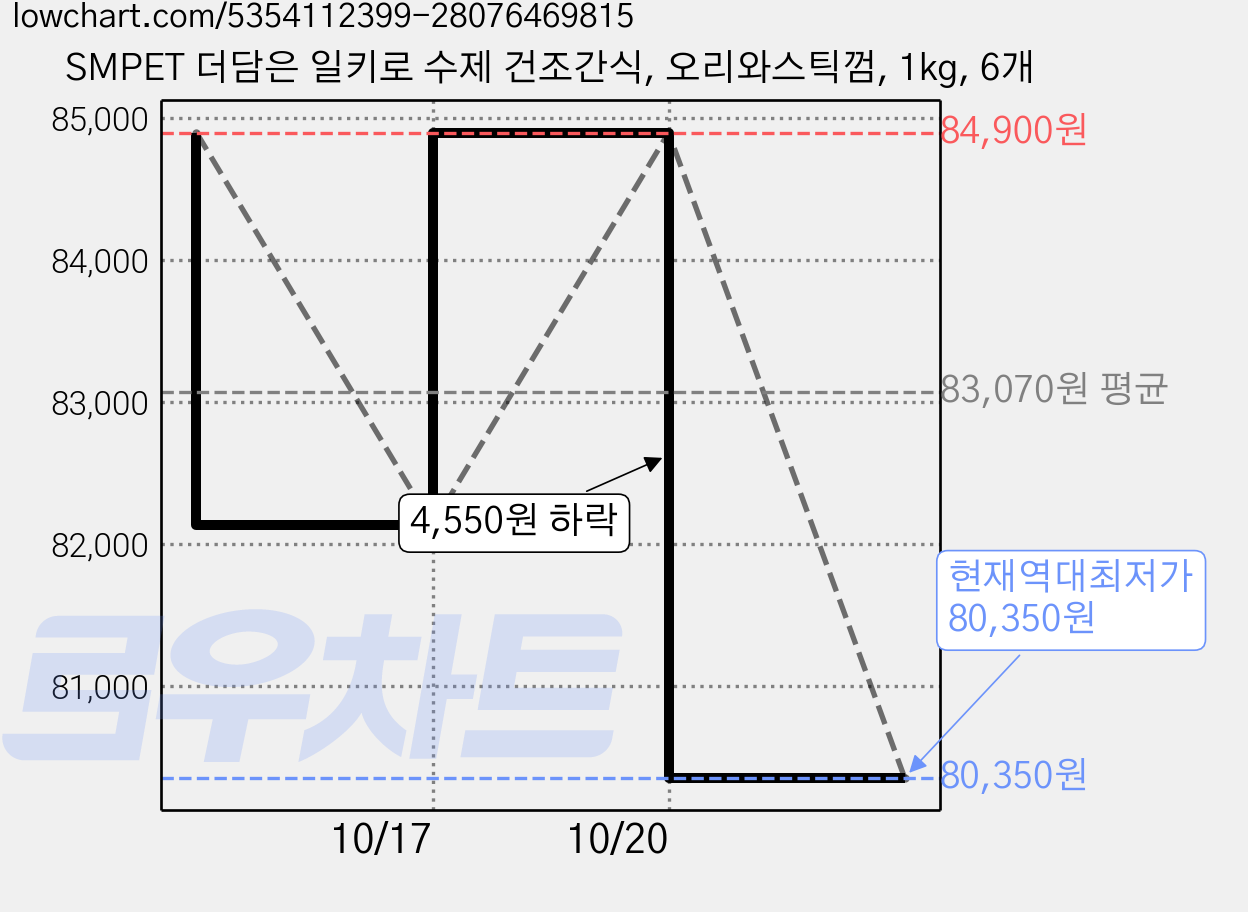 SMPET 더담은 일키로 수제 건조간식, 오리와스틱껌, 1kg, 6개 가격 변동 차트, 현재가 80,350원, 역대최저가