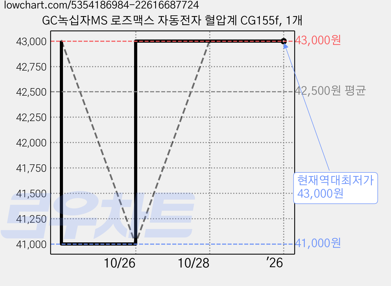 GC녹십자MS 로즈맥스 자동전자 혈압계 CG155f, 1개 가격 변동 차트, 현재가 43,000원, 역대최저가