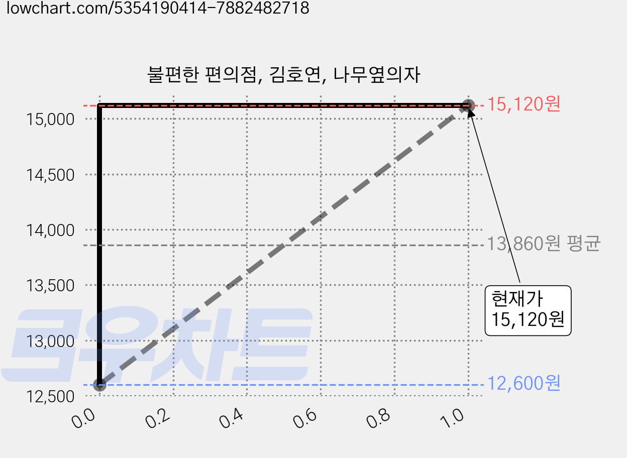 불편한 편의점, 김호연, 나무옆의자 가격 변동 차트, 현재가 15,120원, 관측 최저가 12,600원