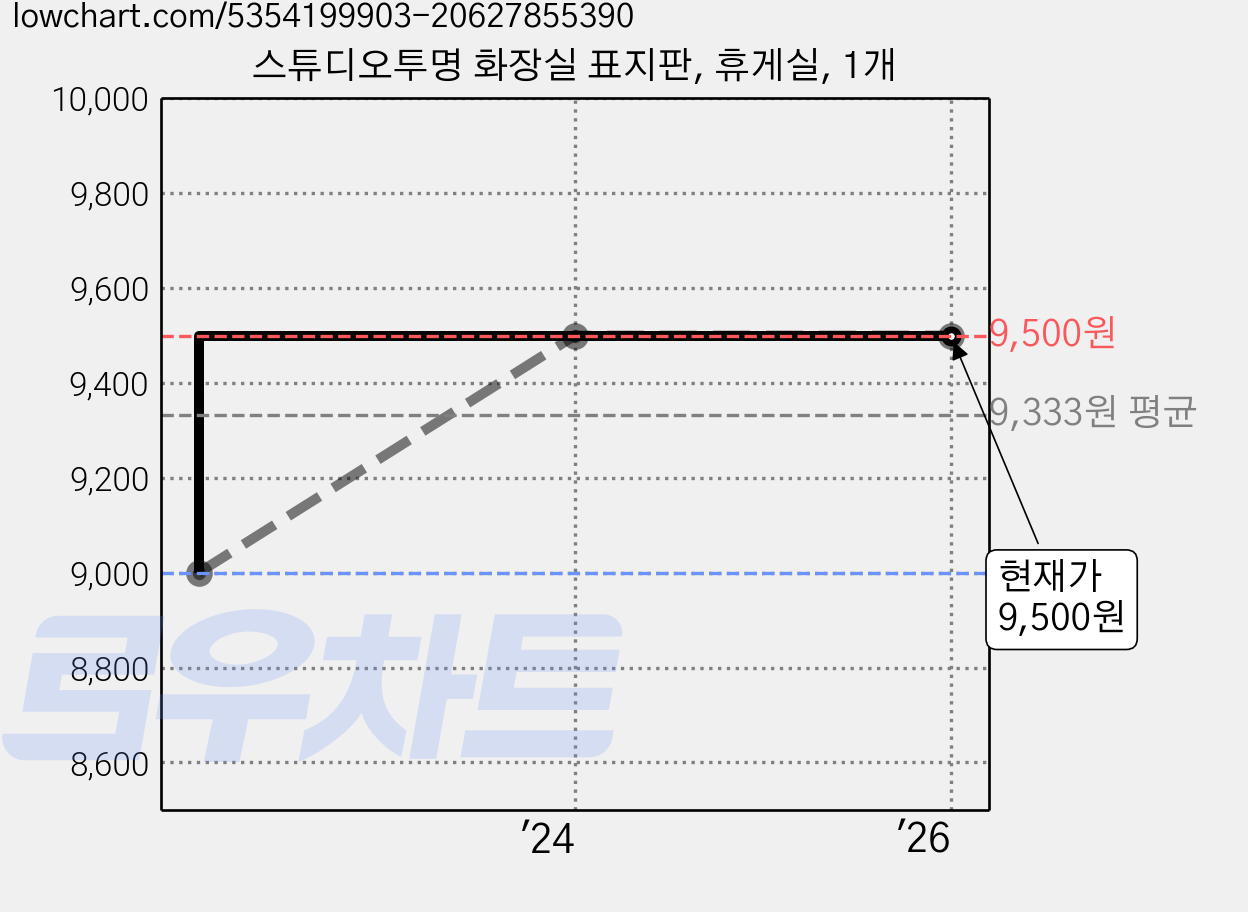 스튜디오투명 화장실 표지판, 휴게실, 1개 가격 변동 차트, 현재가 9,500원, 역대최저가