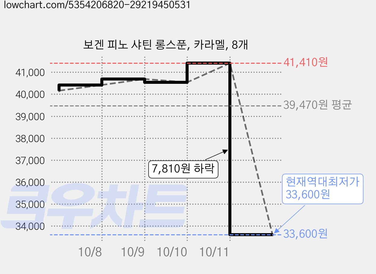 보겐 피노 샤틴 롱스푼, 카라멜, 8개 가격 변동 차트, 현재가 33,600원, 역대최저가