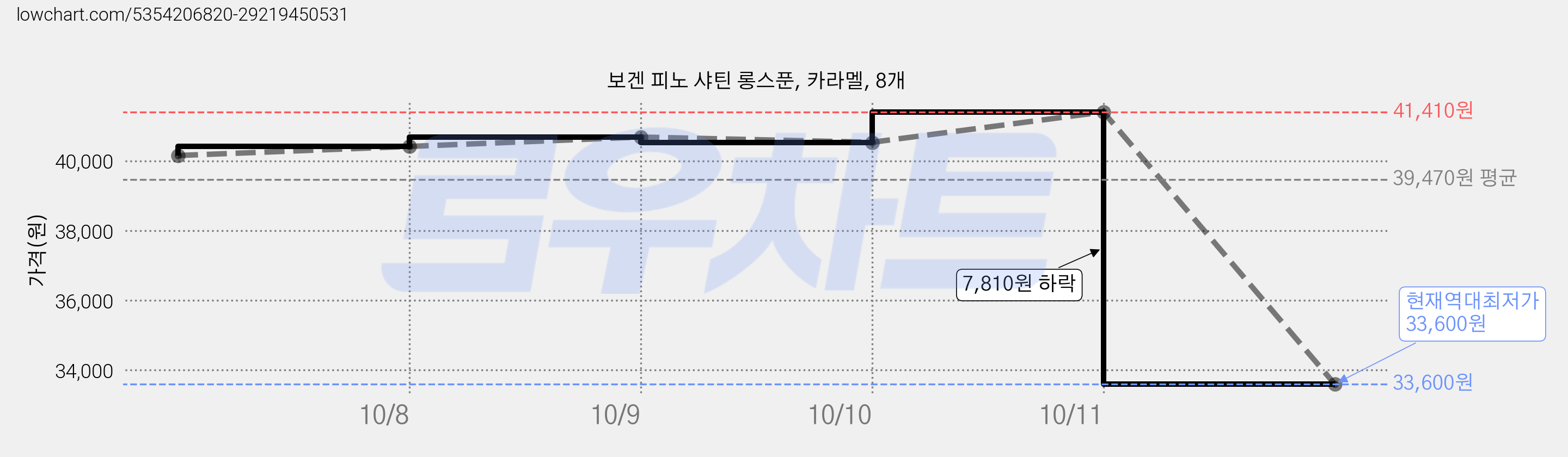 보겐 피노 샤틴 롱스푼, 카라멜, 8개 가격 변동 차트, 현재가 33,600원, 역대최저가