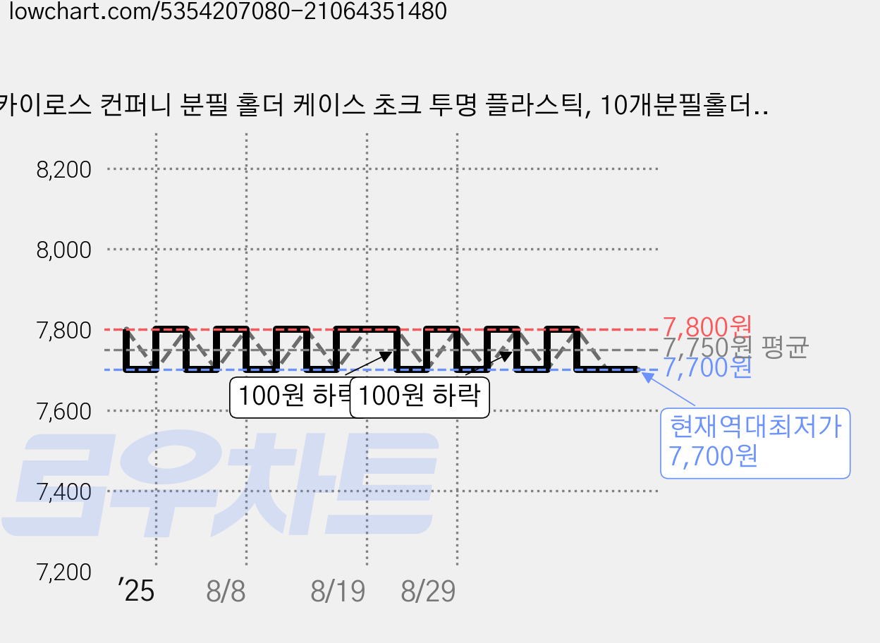카이로스 컨퍼니 분필 홀더 케이스 초크 투명 플라스틱, 10개분필홀더CM001668 가격 변동 차트, 현재가 7,700원, 역대최저가