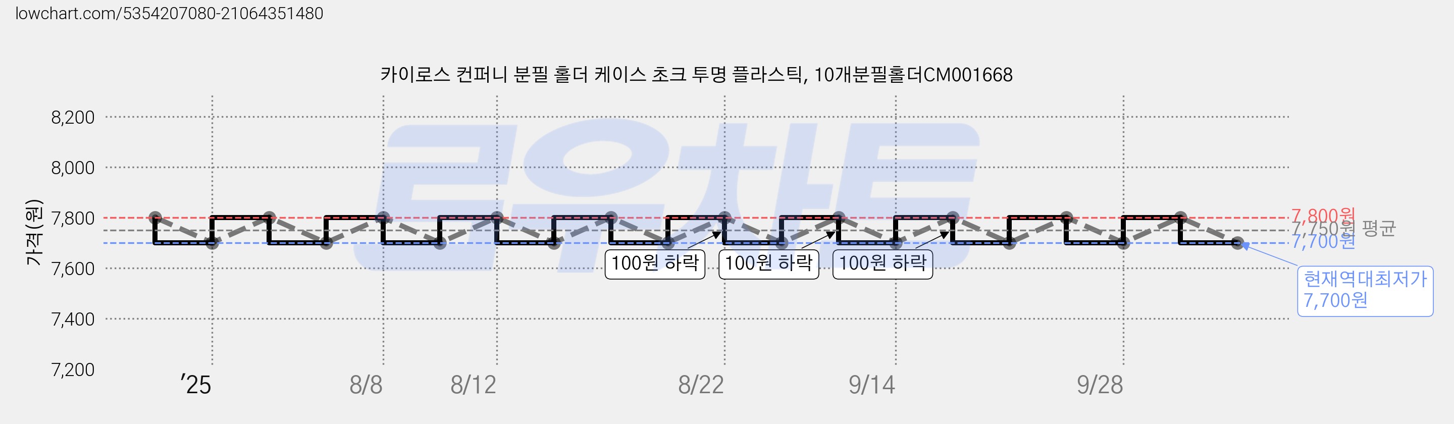 카이로스 컨퍼니 분필 홀더 케이스 초크 투명 플라스틱, 10개분필홀더CM001668 가격 변동 차트, 현재가 7,700원, 역대최저가