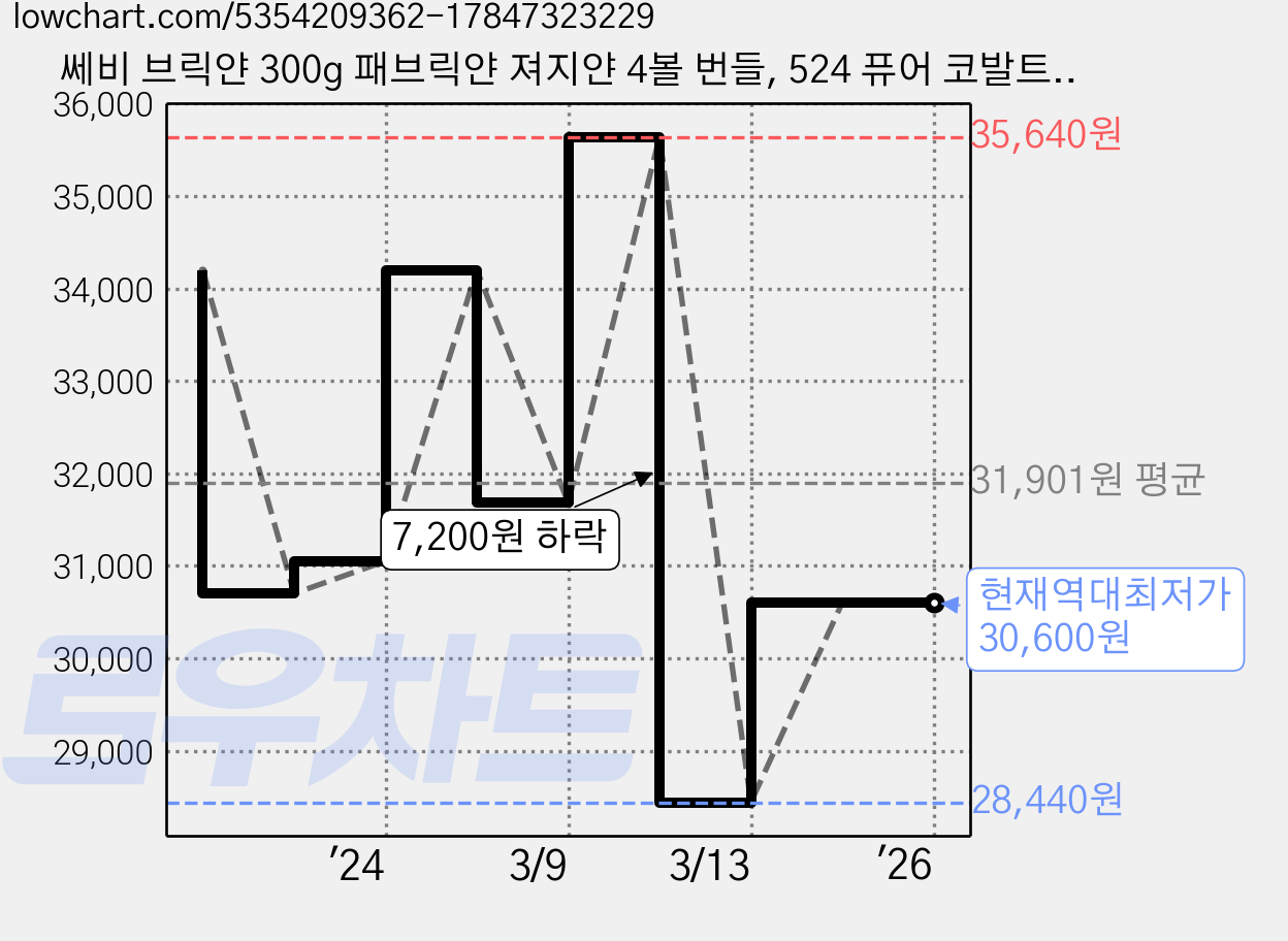쎄비 브릭얀 300g 패브릭얀 져지얀 4볼 번들, 524 퓨어 코발트, 4개 가격 변동 차트, 현재가 30,600원, 역대최저가