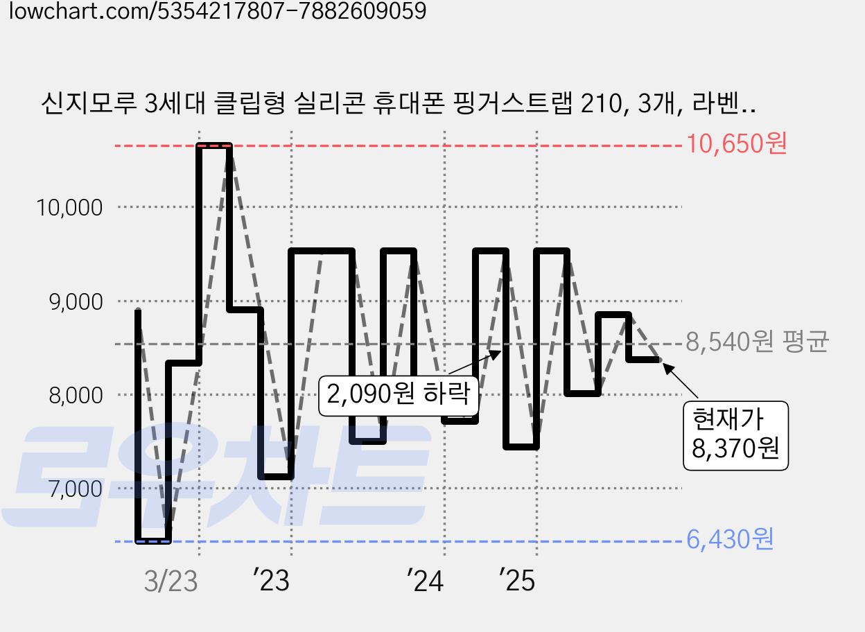 신지모루 3세대 클립형 실리콘 휴대폰 핑거스트랩 210, 3개, 라벤더 가격 변동 차트, 현재가 8,370원, 관측 최저가 6,430원