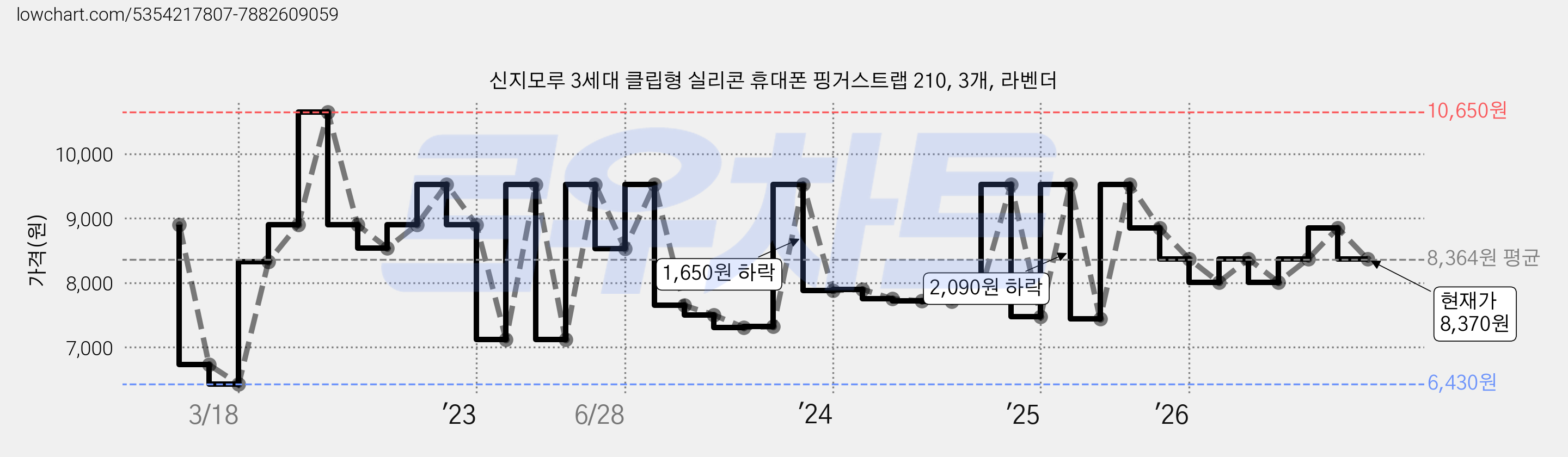 신지모루 3세대 클립형 실리콘 휴대폰 핑거스트랩 210, 3개, 라벤더 가격 변동 차트, 현재가 8,370원, 관측 최저가 6,430원