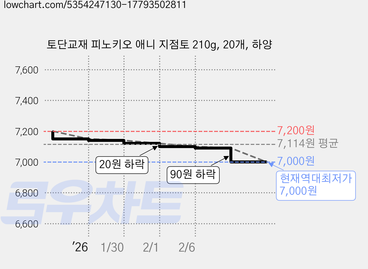 토단교재 피노키오 애니 지점토 210g, 20개, 하양 가격 변동 차트, 현재가 7,000원, 역대최저가