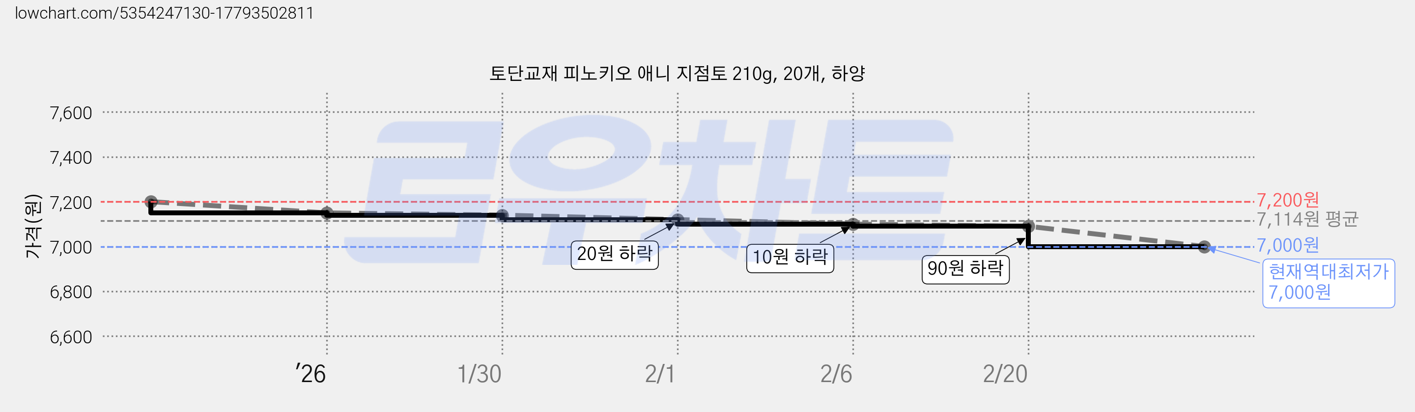 토단교재 피노키오 애니 지점토 210g, 20개, 하양 가격 변동 차트, 현재가 7,000원, 역대최저가