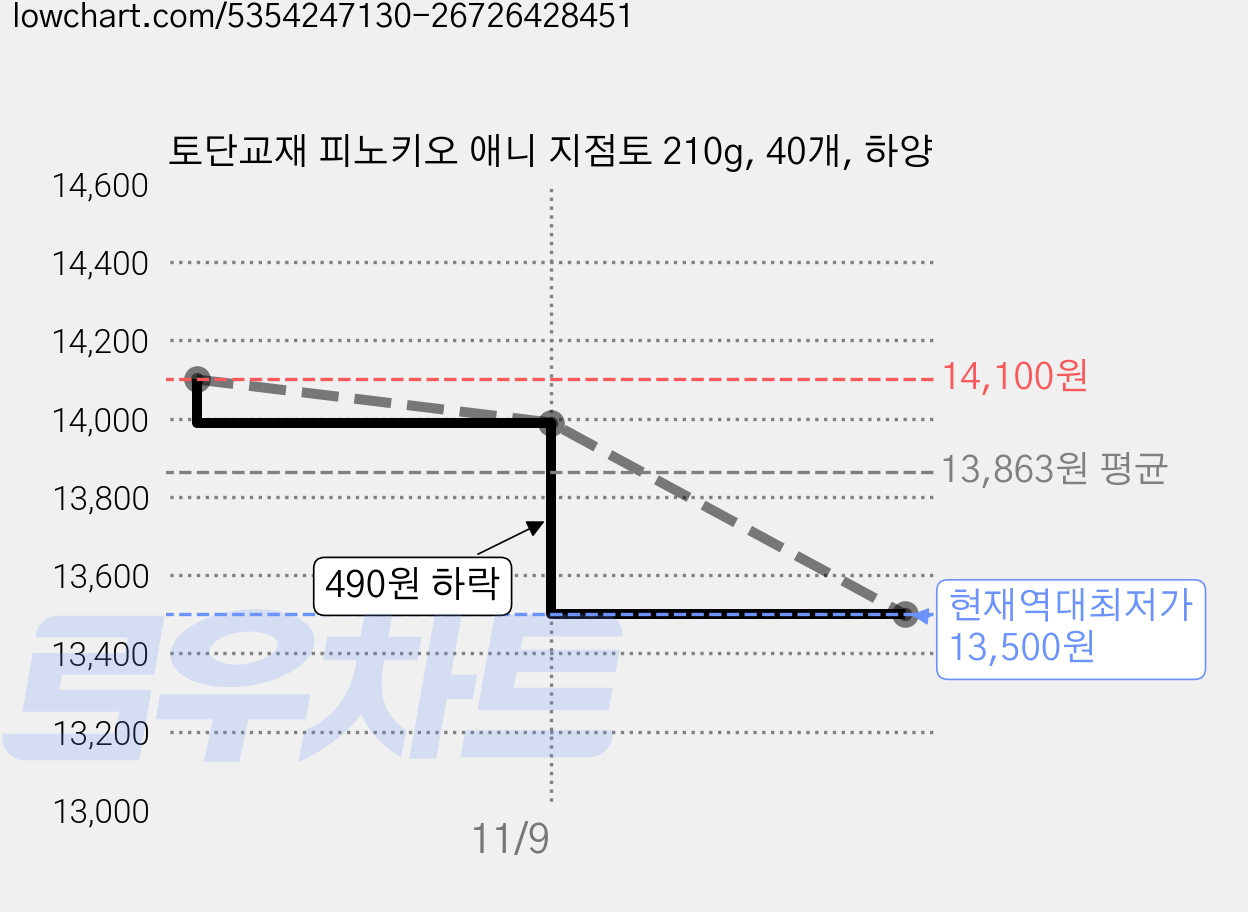토단교재 피노키오 애니 지점토 210g, 40개, 하양 가격 변동 차트, 현재가 13,500원, 역대최저가