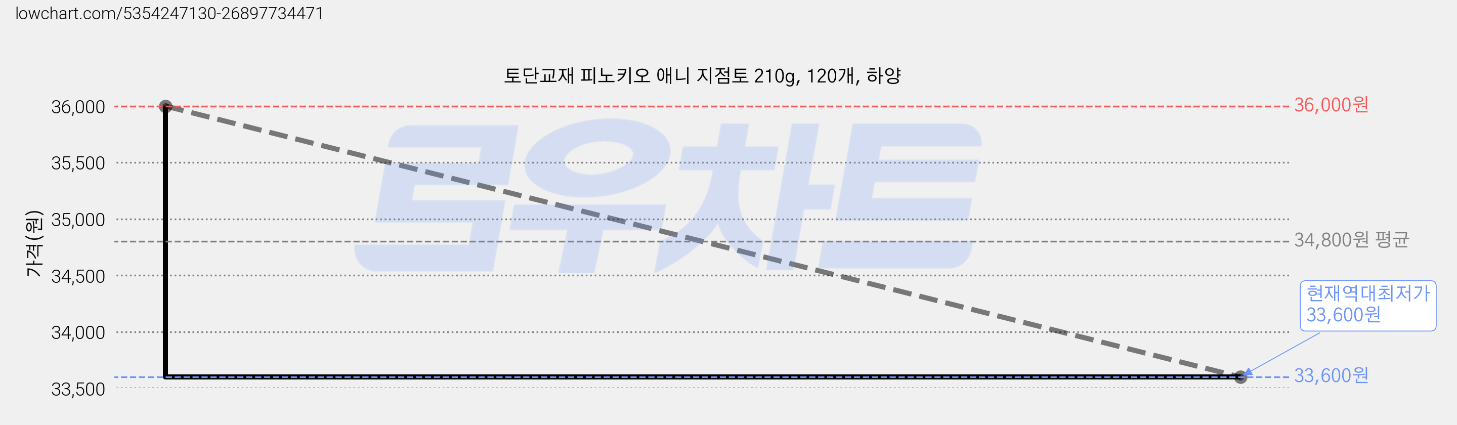 토단교재 피노키오 애니 지점토 210g, 120개, 하양 가격 변동 차트, 현재가 33,600원, 역대최저가