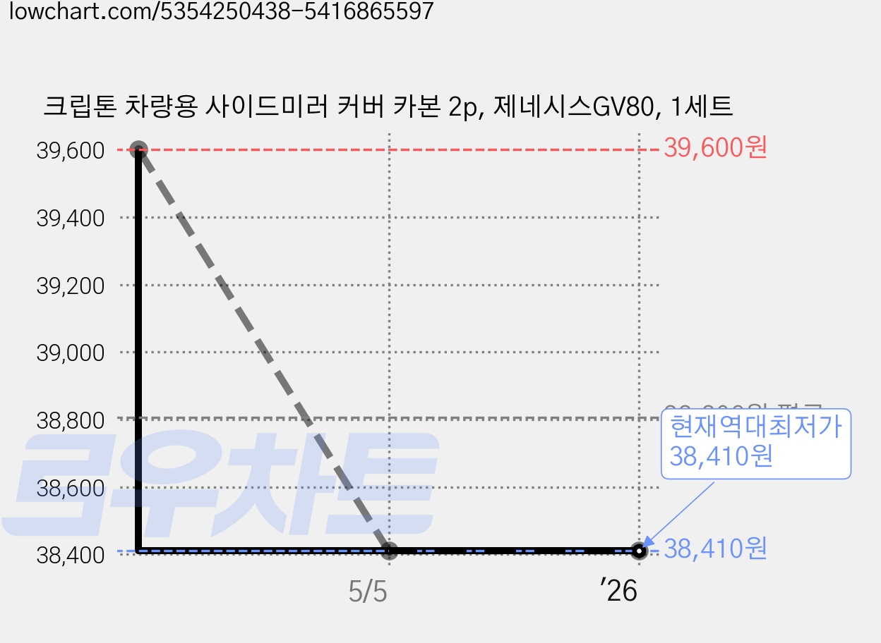크립톤 차량용 사이드미러 커버 카본 2p, 제네시스GV80, 1세트 가격 변동 차트, 현재가 38,410원, 역대최저가