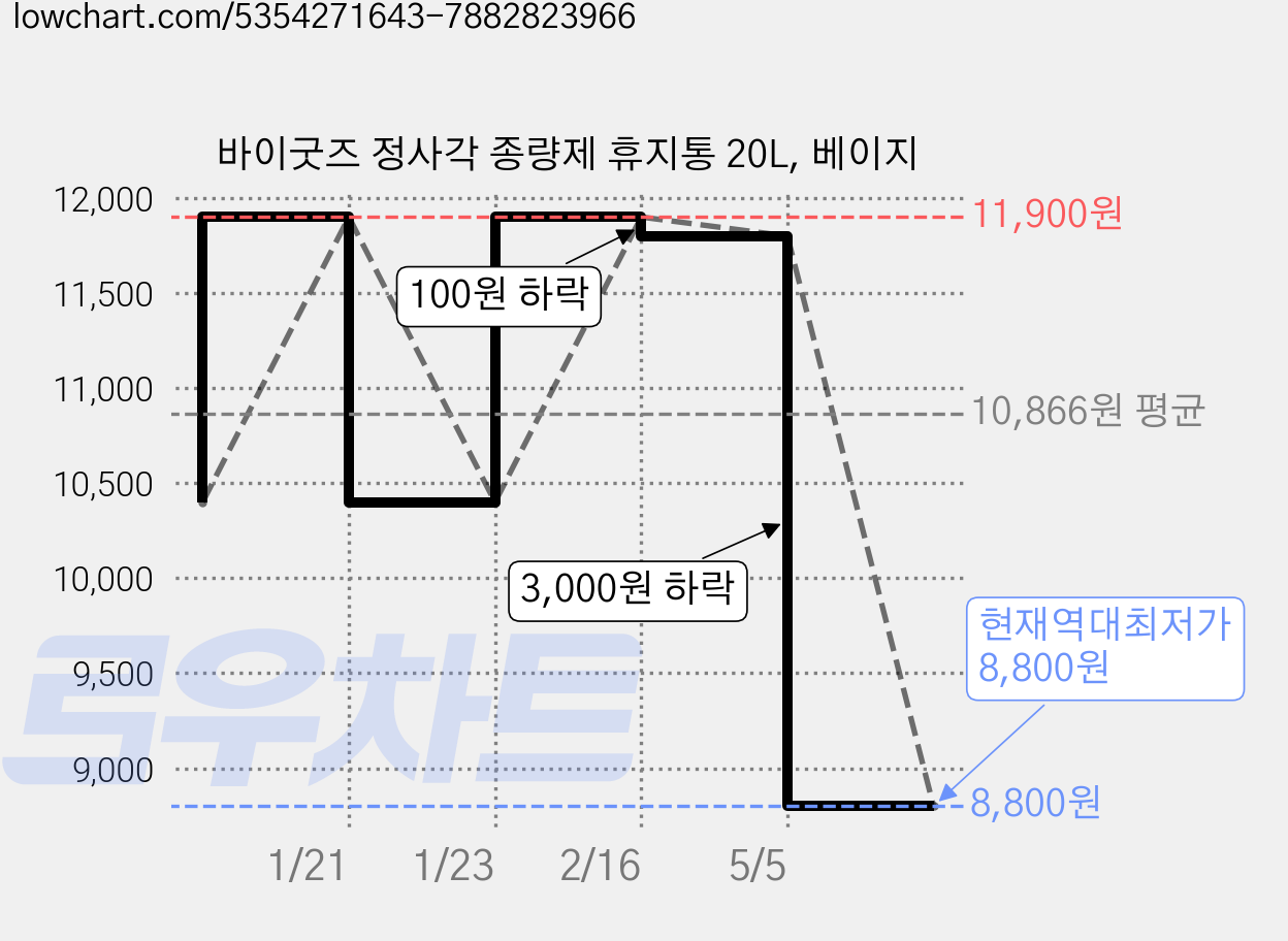 바이굿즈 정사각 종량제 휴지통 20L, 베이지 가격 변동 차트, 현재가 8,800원, 역대최저가