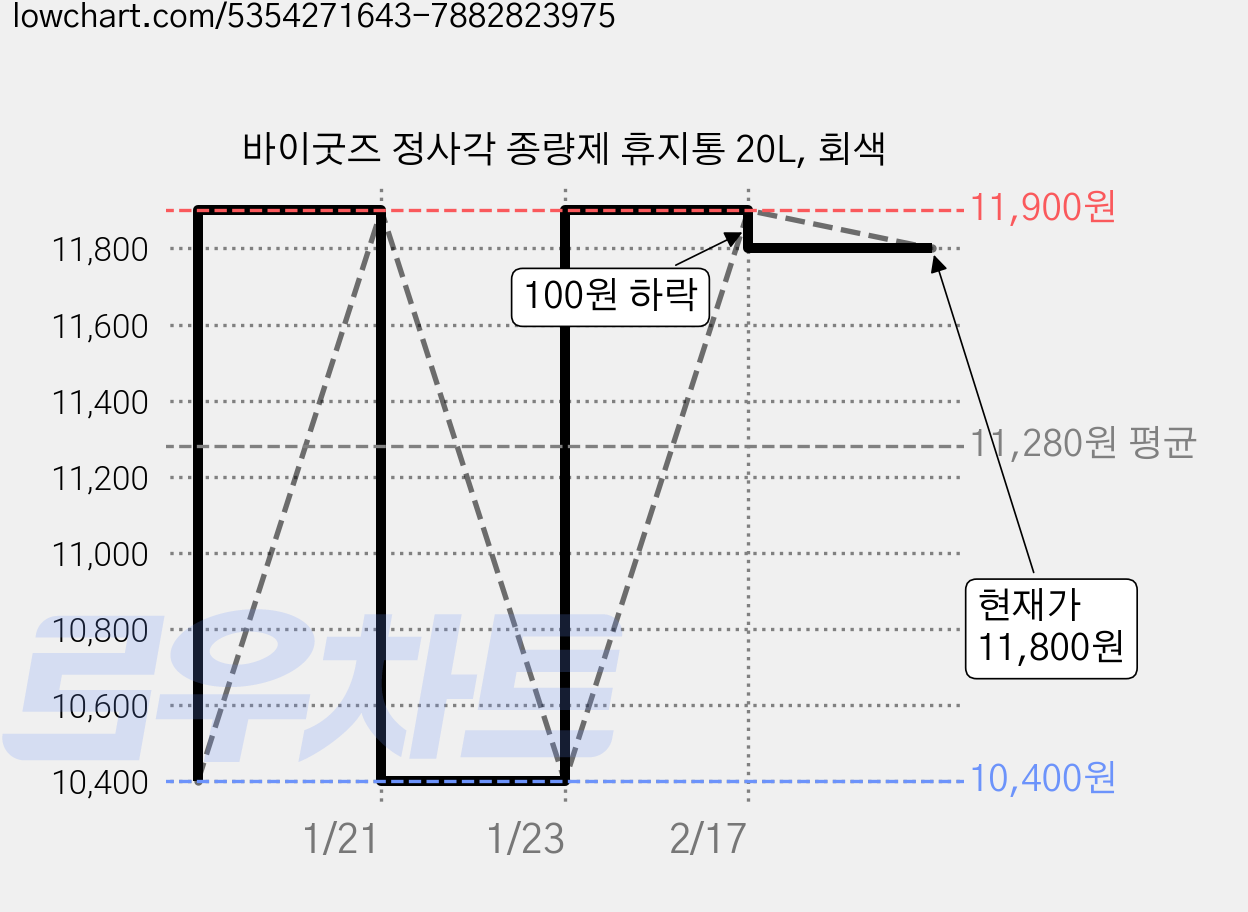 바이굿즈 정사각 종량제 휴지통 20L, 회색 가격 변동 차트, 현재가 11,800원, 관측 최저가 8,800원